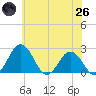 Sharptown tide chart for Monday, May 26, 2025