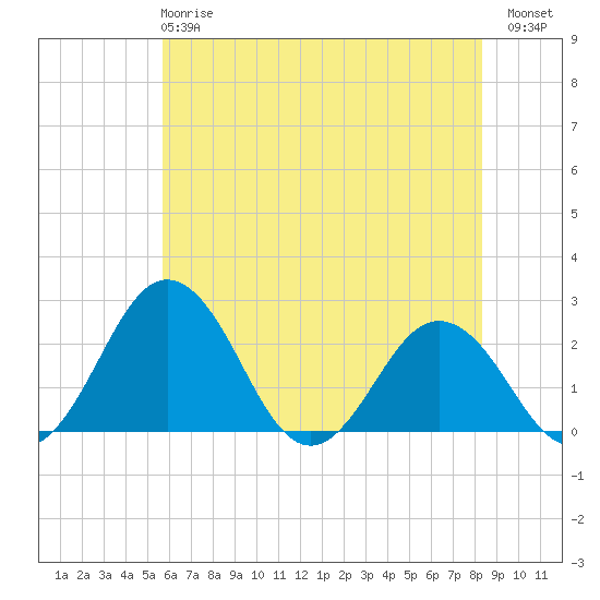 Sharptown tide chart for Tuesday, May 27, 2025