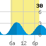 Sharptown tide chart for Friday, May 30, 2025