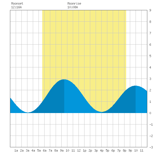 Sharptown tide chart for Saturday, May 31, 2025