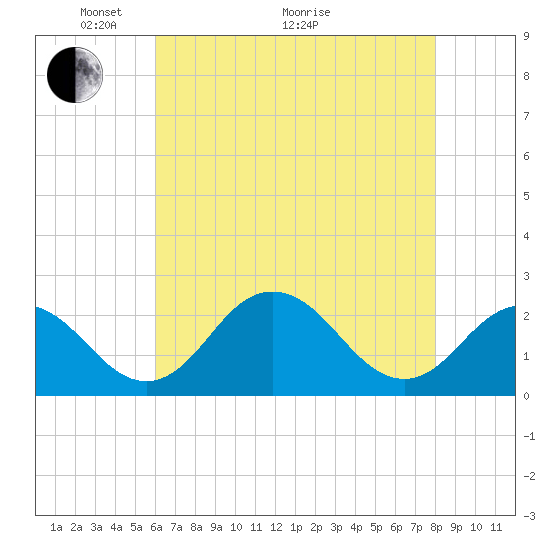 Sharptown tide chart for Sunday, May 4, 2025