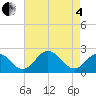 Sharptown tide chart for Sunday, May 4, 2025