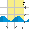 Sharptown tide chart for Wednesday, May 7, 2025