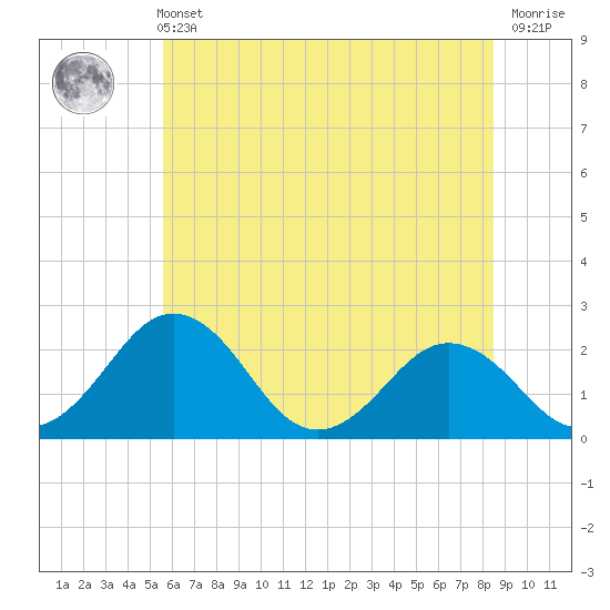 Sharptown tide chart for Wednesday, June 11, 2025