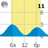 Sharptown tide chart for Wednesday, June 11, 2025