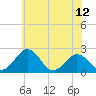 Sharptown tide chart for Thursday, June 12, 2025