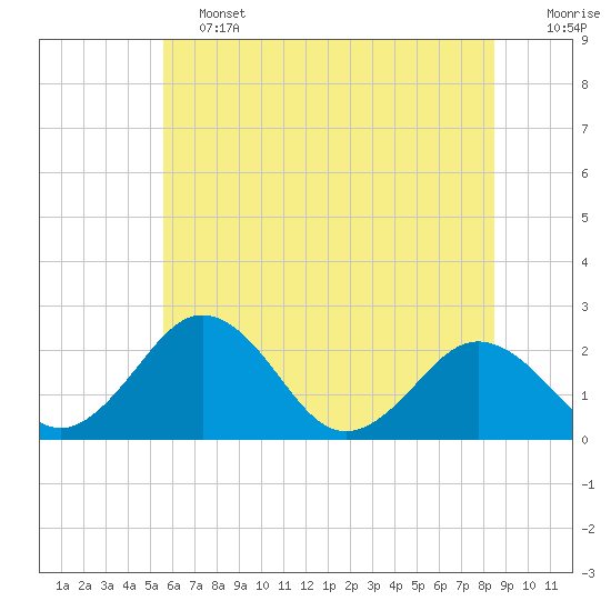 Sharptown tide chart for Friday, June 13, 2025