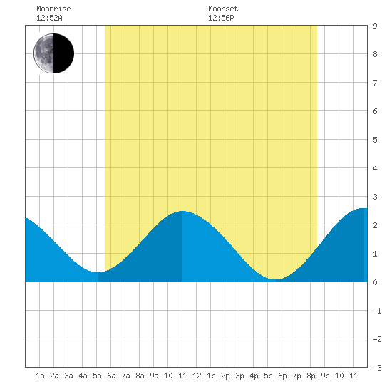 Sharptown tide chart for Wednesday, June 18, 2025
