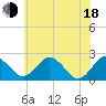 Sharptown tide chart for Wednesday, June 18, 2025