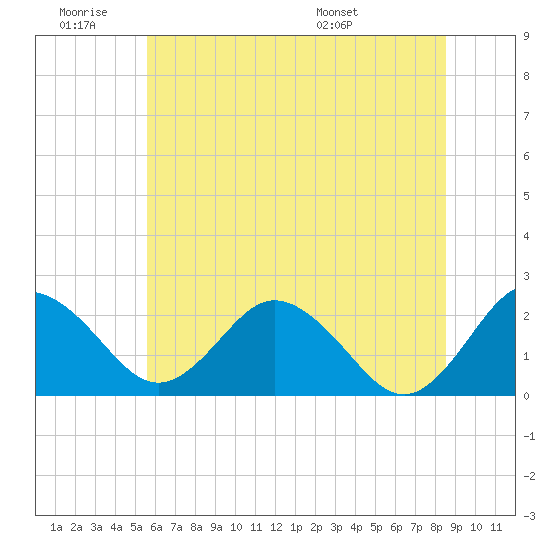 Sharptown tide chart for Thursday, June 19, 2025