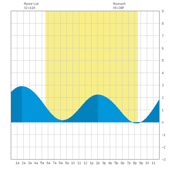 Sharptown tide chart for Saturday, June 21, 2025