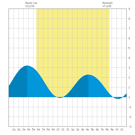 Sharptown tide chart for Monday, June 23, 2025