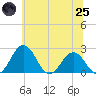 Sharptown tide chart for Wednesday, June 25, 2025