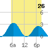 Sharptown tide chart for Thursday, June 26, 2025