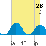 Sharptown tide chart for Saturday, June 28, 2025