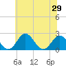 Sharptown tide chart for Sunday, June 29, 2025