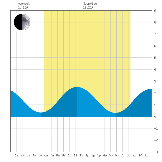 Sharptown tide chart for Monday, June 2, 2025
