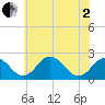 Sharptown tide chart for Monday, June 2, 2025