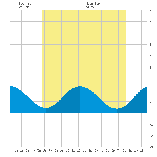 Sharptown tide chart for Tuesday, June 3, 2025