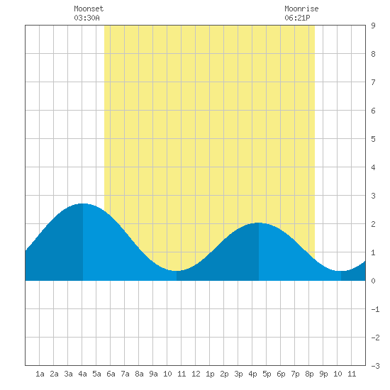 Sharptown tide chart for Sunday, June 8, 2025