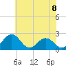 Sharptown tide chart for Sunday, June 8, 2025
