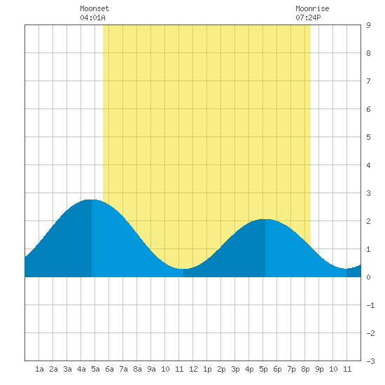 Sharptown tide chart for Monday, June 9, 2025