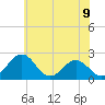 Sharptown tide chart for Monday, June 9, 2025