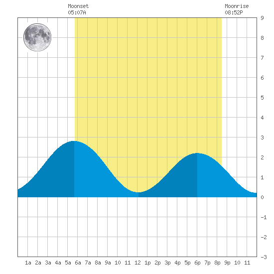 Sharptown tide chart for Thursday, July 10, 2025