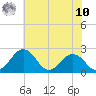 Sharptown tide chart for Thursday, July 10, 2025