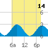 Sharptown tide chart for Monday, July 14, 2025