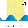 Sharptown tide chart for Tuesday, July 15, 2025
