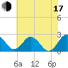 Sharptown tide chart for Thursday, July 17, 2025