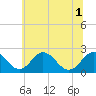 Sharptown tide chart for Tuesday, July 1, 2025