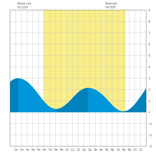 Sharptown tide chart for Sunday, July 20, 2025