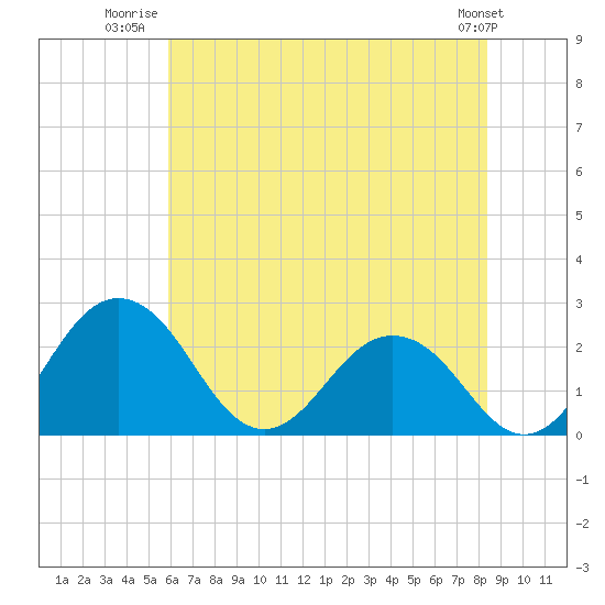 Sharptown tide chart for Tuesday, July 22, 2025