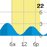 Sharptown tide chart for Tuesday, July 22, 2025