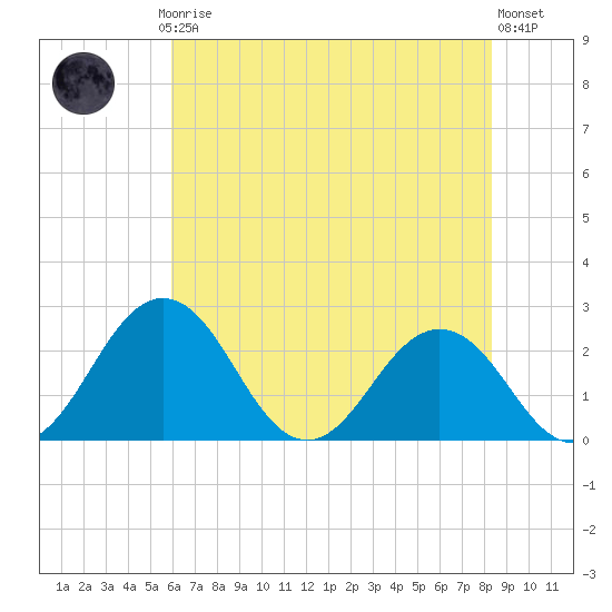 Sharptown tide chart for Thursday, July 24, 2025