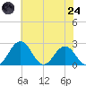 Sharptown tide chart for Thursday, July 24, 2025