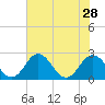 Sharptown tide chart for Monday, July 28, 2025
