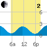 Sharptown tide chart for Wednesday, July 2, 2025