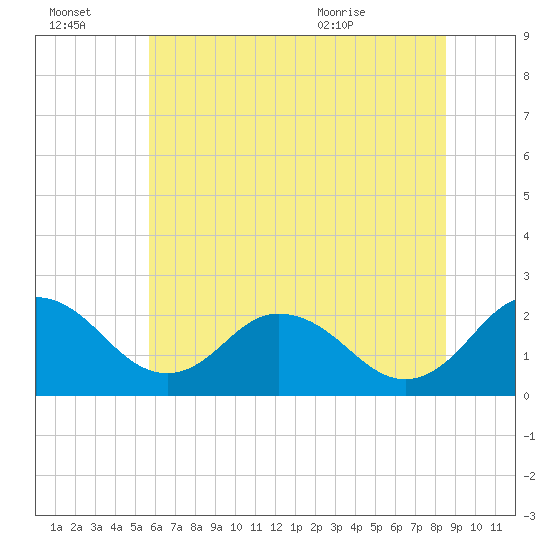 Sharptown tide chart for Thursday, July 3, 2025