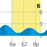 Sharptown tide chart for Sunday, July 6, 2025