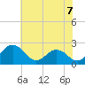 Sharptown tide chart for Monday, July 7, 2025