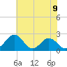 Sharptown tide chart for Wednesday, July 9, 2025