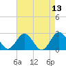 Sharptown tide chart for Wednesday, August 13, 2025