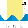 Sharptown tide chart for Friday, August 15, 2025