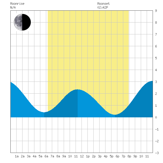 Sharptown tide chart for Saturday, August 16, 2025