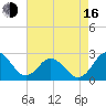 Sharptown tide chart for Saturday, August 16, 2025