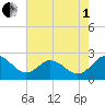 Sharptown tide chart for Friday, August 1, 2025