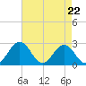 Sharptown tide chart for Friday, August 22, 2025